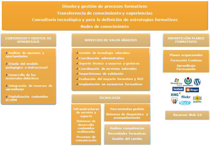Esquema de soluciones y servicios