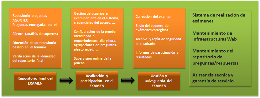 Esquema del flujo de trabajo del servicio de exámenes